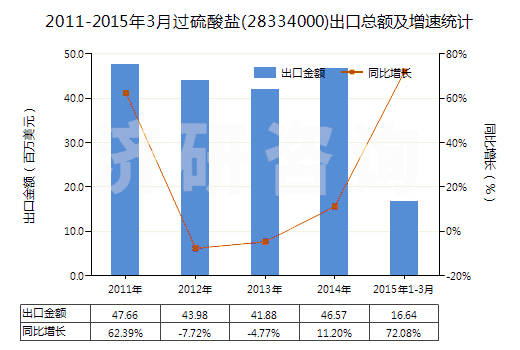 2011-2015年3月過硫酸鹽(28334000)出口總額及增速統(tǒng)計